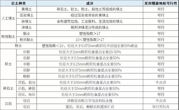 漯河螺旋地桩生产厂家产品适用环境